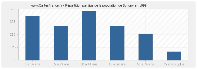 Répartition par âge de la population de Sorigny en 1999
