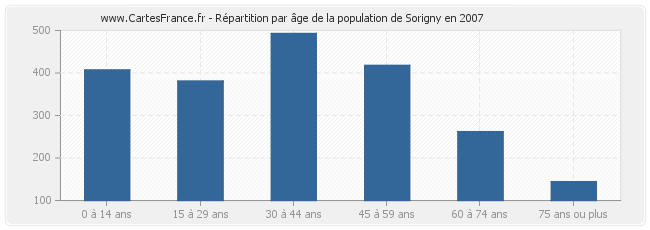 Répartition par âge de la population de Sorigny en 2007