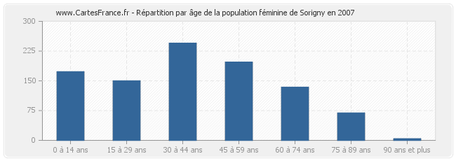 Répartition par âge de la population féminine de Sorigny en 2007