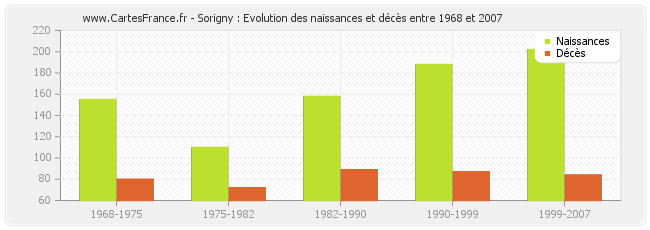 Sorigny : Evolution des naissances et décès entre 1968 et 2007