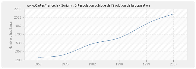 Sorigny : Interpolation cubique de l'évolution de la population