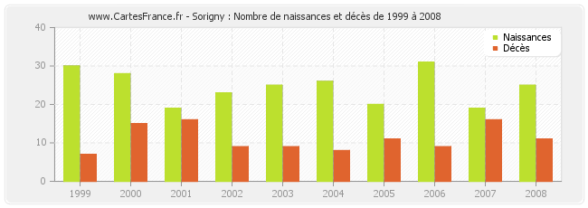 Sorigny : Nombre de naissances et décès de 1999 à 2008