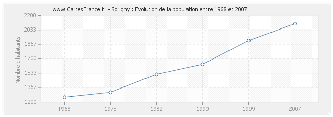 Population Sorigny