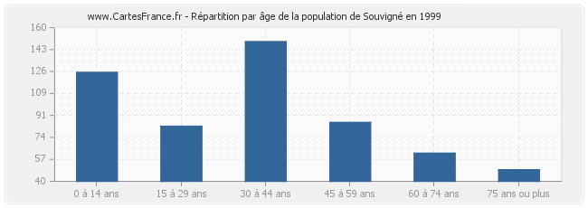 Répartition par âge de la population de Souvigné en 1999