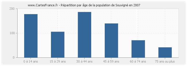 Répartition par âge de la population de Souvigné en 2007