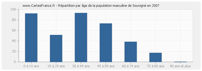 Répartition par âge de la population masculine de Souvigné en 2007