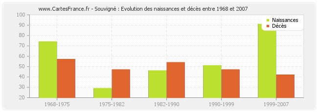 Souvigné : Evolution des naissances et décès entre 1968 et 2007