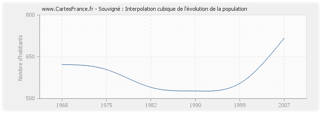 Souvigné : Interpolation cubique de l'évolution de la population