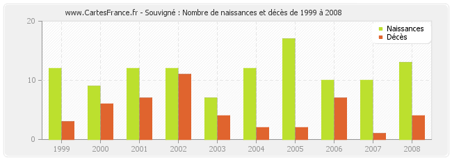 Souvigné : Nombre de naissances et décès de 1999 à 2008