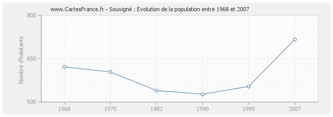 Population Souvigné