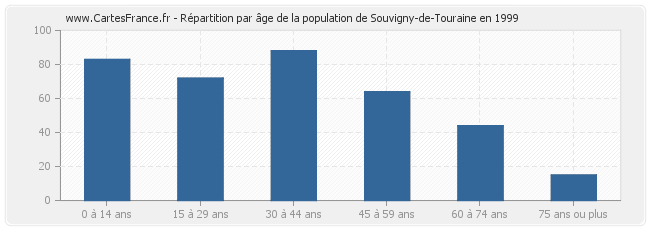 Répartition par âge de la population de Souvigny-de-Touraine en 1999
