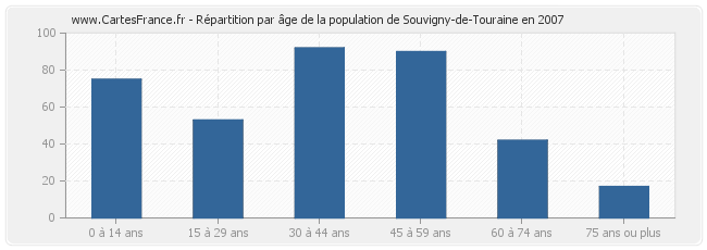 Répartition par âge de la population de Souvigny-de-Touraine en 2007