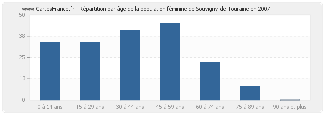 Répartition par âge de la population féminine de Souvigny-de-Touraine en 2007