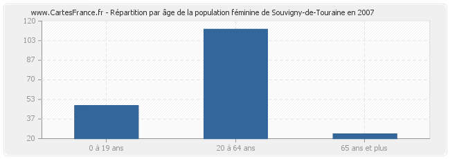 Répartition par âge de la population féminine de Souvigny-de-Touraine en 2007