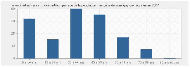 Répartition par âge de la population masculine de Souvigny-de-Touraine en 2007