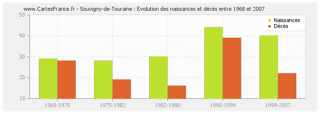 Souvigny-de-Touraine : Evolution des naissances et décès entre 1968 et 2007