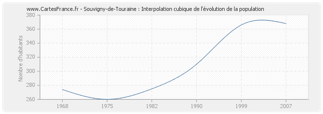 Souvigny-de-Touraine : Interpolation cubique de l'évolution de la population