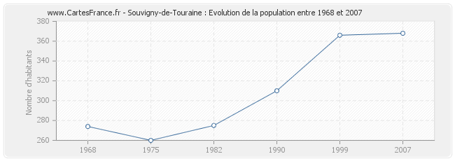 Population Souvigny-de-Touraine