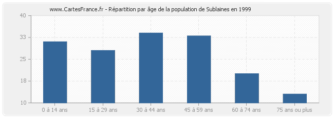 Répartition par âge de la population de Sublaines en 1999