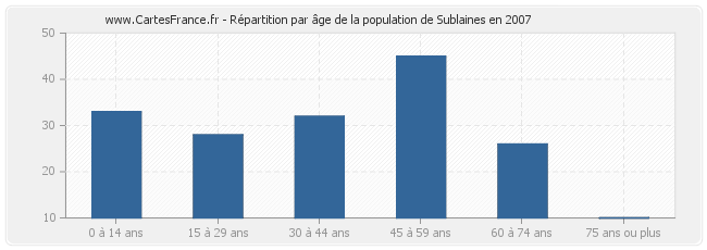 Répartition par âge de la population de Sublaines en 2007