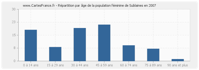 Répartition par âge de la population féminine de Sublaines en 2007