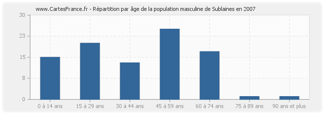 Répartition par âge de la population masculine de Sublaines en 2007