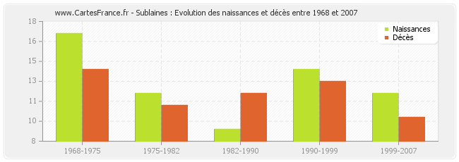 Sublaines : Evolution des naissances et décès entre 1968 et 2007