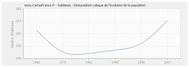 Sublaines : Interpolation cubique de l'évolution de la population