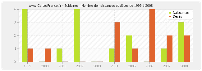 Sublaines : Nombre de naissances et décès de 1999 à 2008