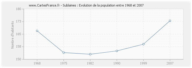 Population Sublaines