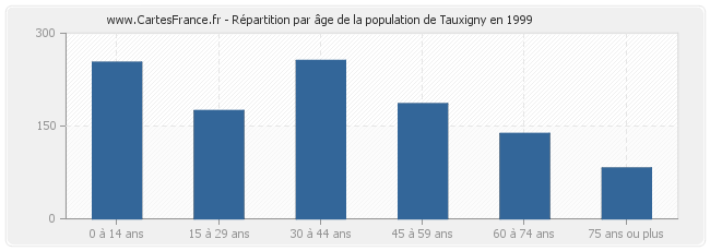 Répartition par âge de la population de Tauxigny en 1999