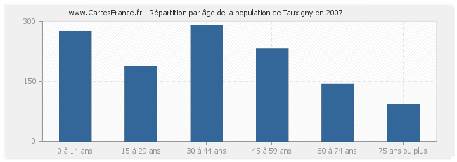 Répartition par âge de la population de Tauxigny en 2007