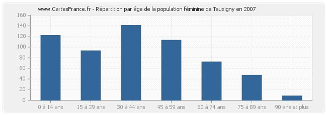 Répartition par âge de la population féminine de Tauxigny en 2007