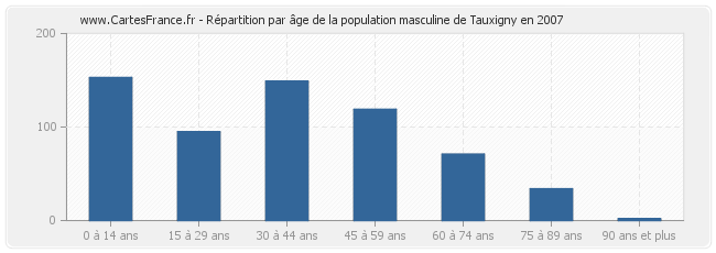 Répartition par âge de la population masculine de Tauxigny en 2007