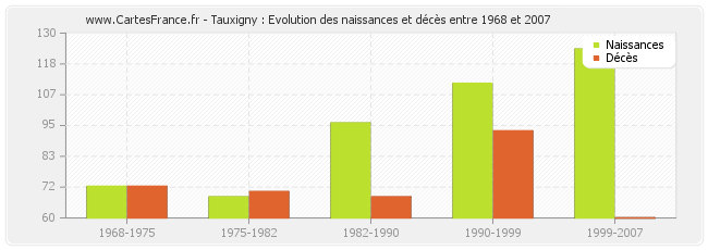 Tauxigny : Evolution des naissances et décès entre 1968 et 2007