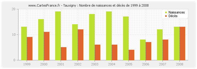 Tauxigny : Nombre de naissances et décès de 1999 à 2008