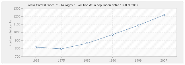 Population Tauxigny