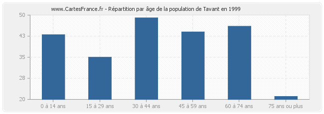 Répartition par âge de la population de Tavant en 1999