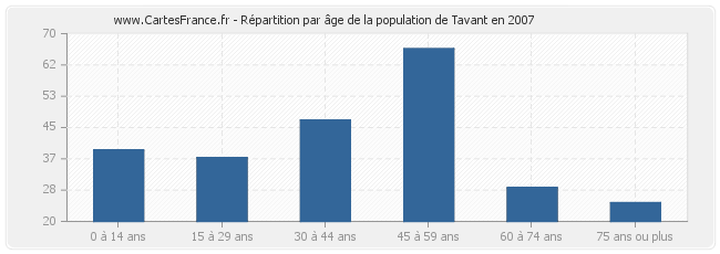Répartition par âge de la population de Tavant en 2007