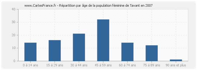 Répartition par âge de la population féminine de Tavant en 2007