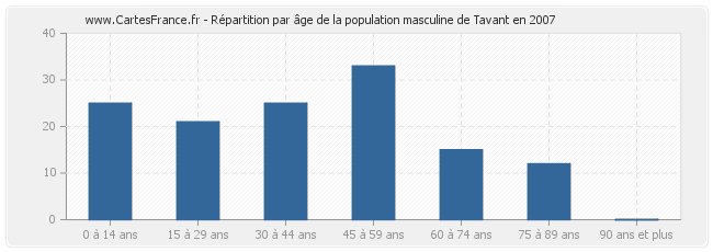 Répartition par âge de la population masculine de Tavant en 2007