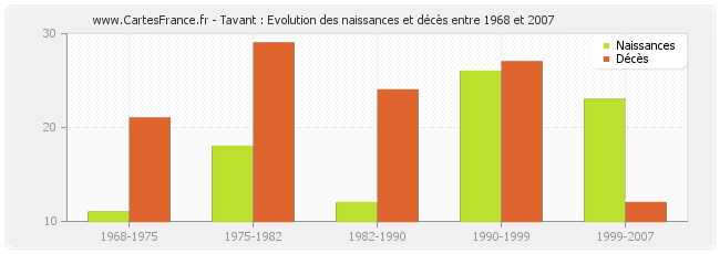 Tavant : Evolution des naissances et décès entre 1968 et 2007