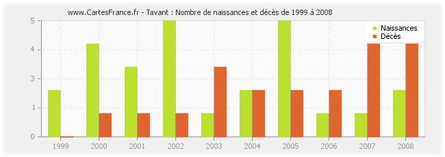 Tavant : Nombre de naissances et décès de 1999 à 2008
