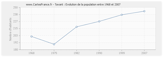 Population Tavant