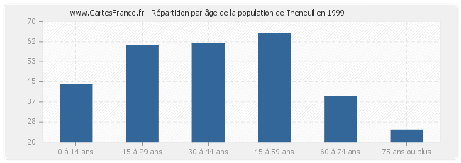 Répartition par âge de la population de Theneuil en 1999