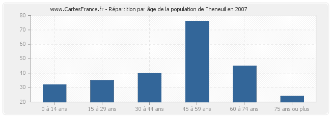 Répartition par âge de la population de Theneuil en 2007