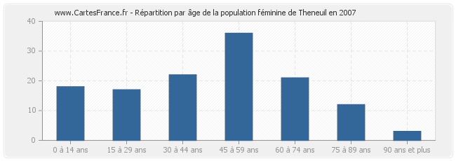 Répartition par âge de la population féminine de Theneuil en 2007