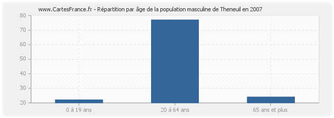 Répartition par âge de la population masculine de Theneuil en 2007