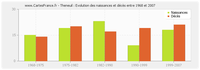 Theneuil : Evolution des naissances et décès entre 1968 et 2007