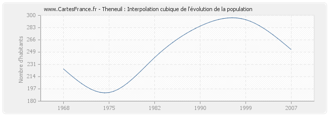 Theneuil : Interpolation cubique de l'évolution de la population